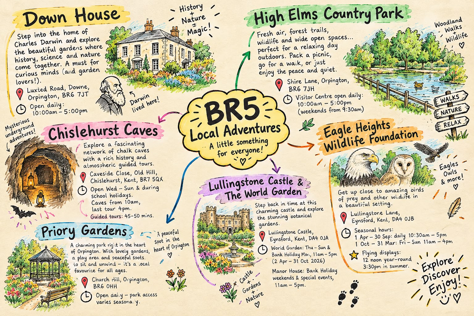 Illustrated map of local adventures around BR5, including Down House, High Elms Country Park, Eagle Heights, Lullingstone Castle, Chislehurst Caves and Priory Gardens